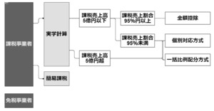 消費税の計算方法の選択