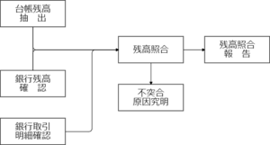 預金残高照合業務フロー