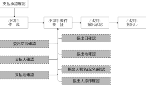 小切手振出しの業務フロー