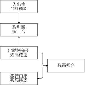 小口現金残高管理業務フロー