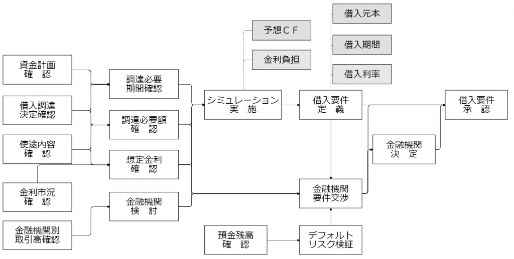 借入検討時の業務フロー　バックオフィス