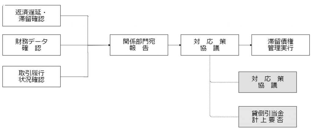 融資返済の遅延、延滞時の業務フロー バックオフィス